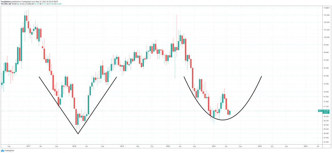 bitcoin dollar dxy