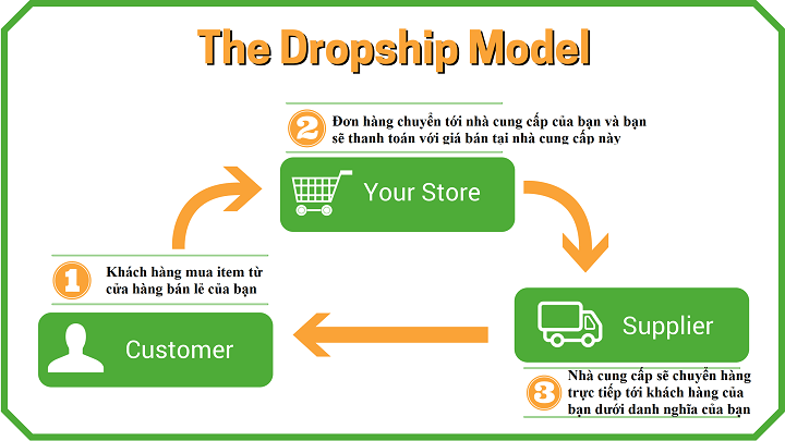 hướng dẫn kiếm tiền online dropshipping