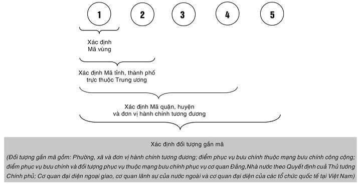 Mã bưu chính quốc gia mới nhất