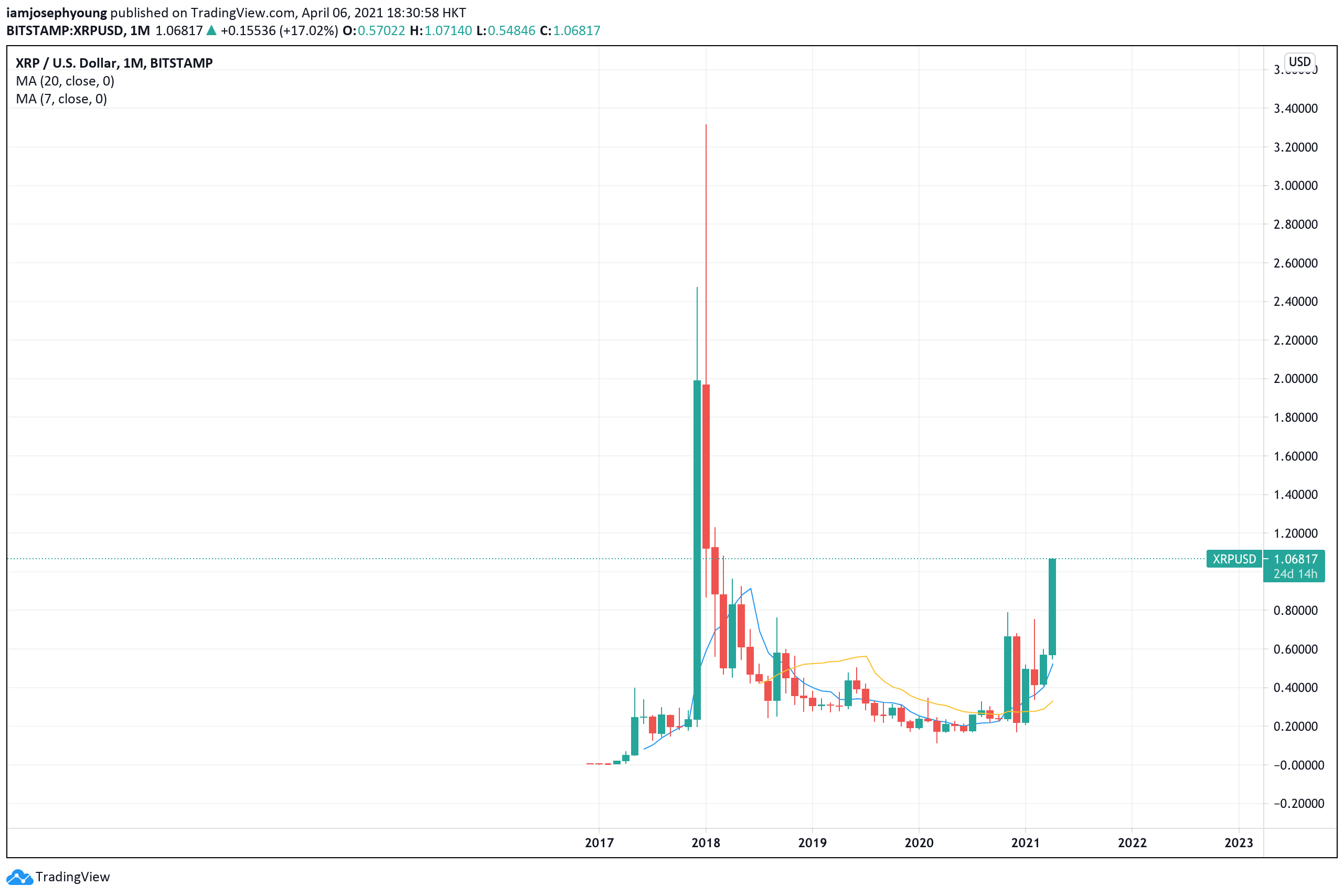 biểu đồ giá XRP