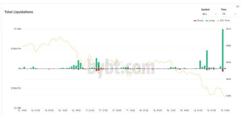 biểu đồ thanh lý btc