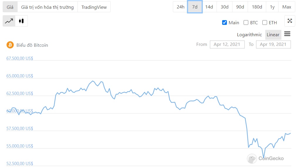 diễn biến giá btc