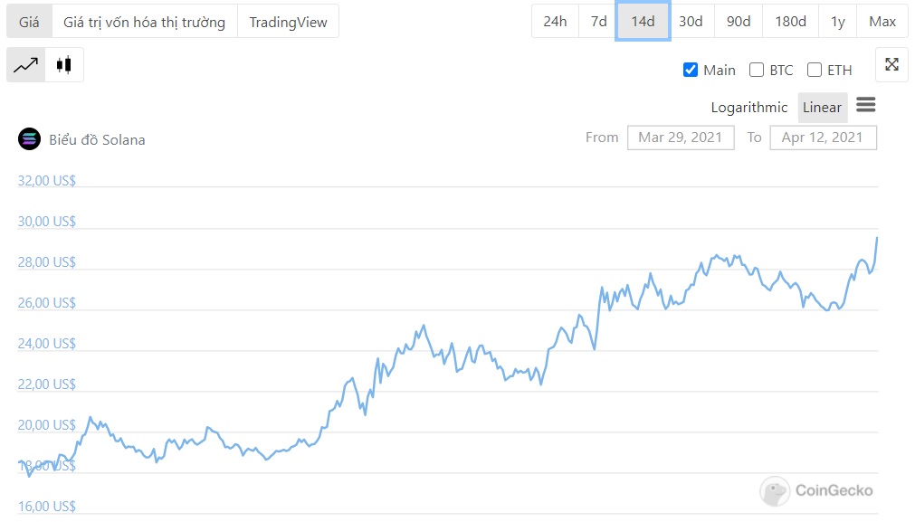 biểu đồ giá SOL
