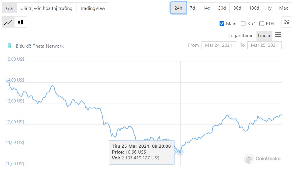 giá tetha giảm mạnh
