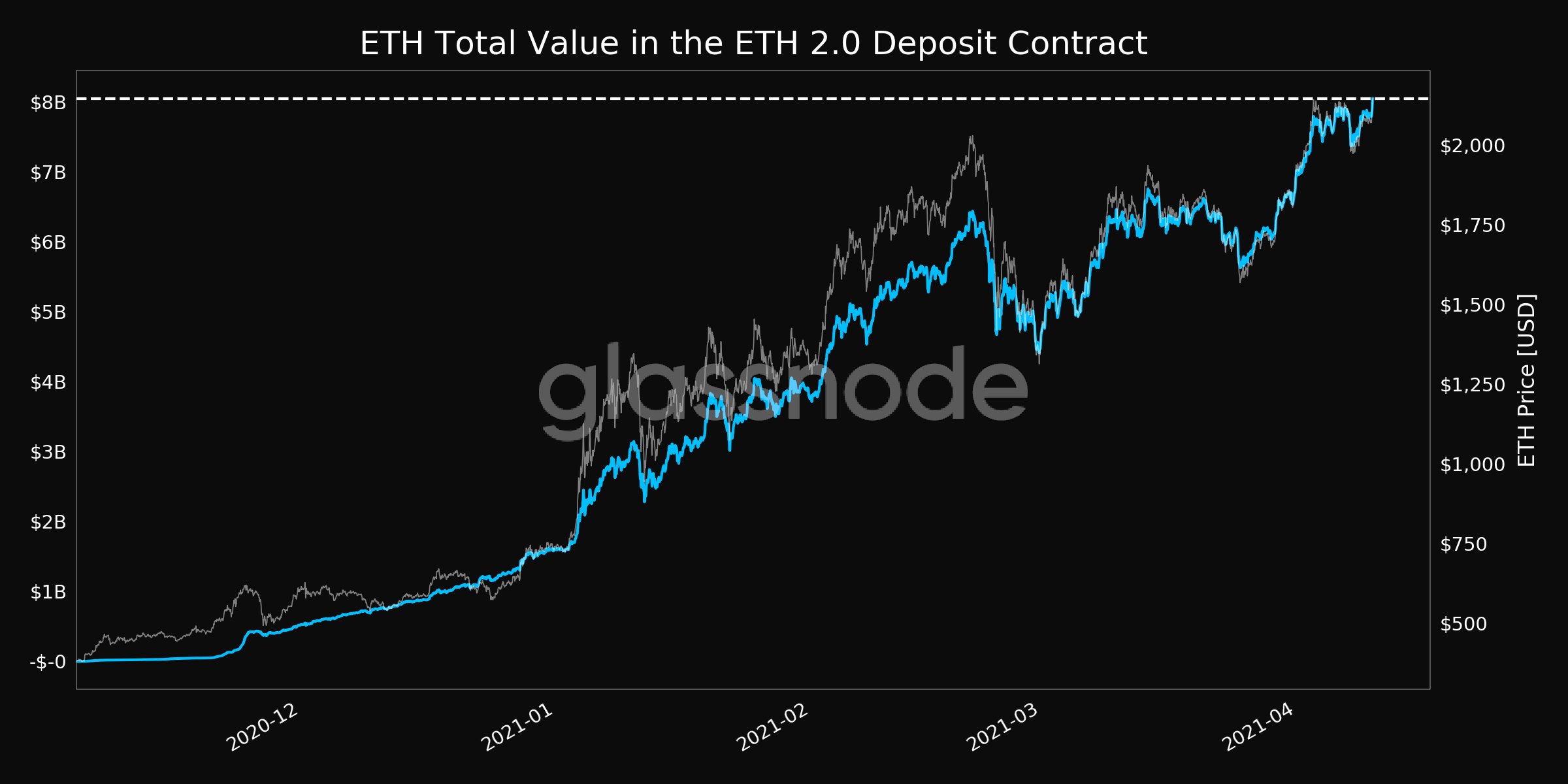 biểu đồ ethereum glassnode