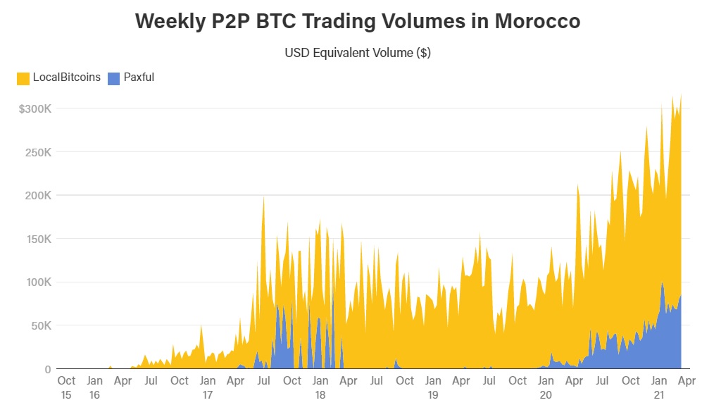 khoi luong giao dich bitcoin o maroc