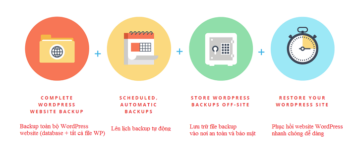 các plugin backup wordpress tốt nhất