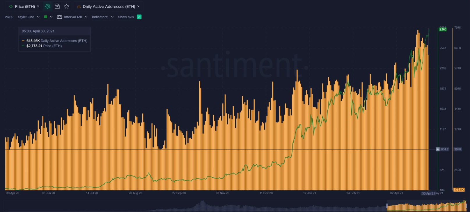 số lượng địa chỉ ví hoạt động ETH