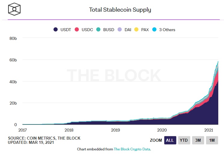 tổng nguồn cung usdc