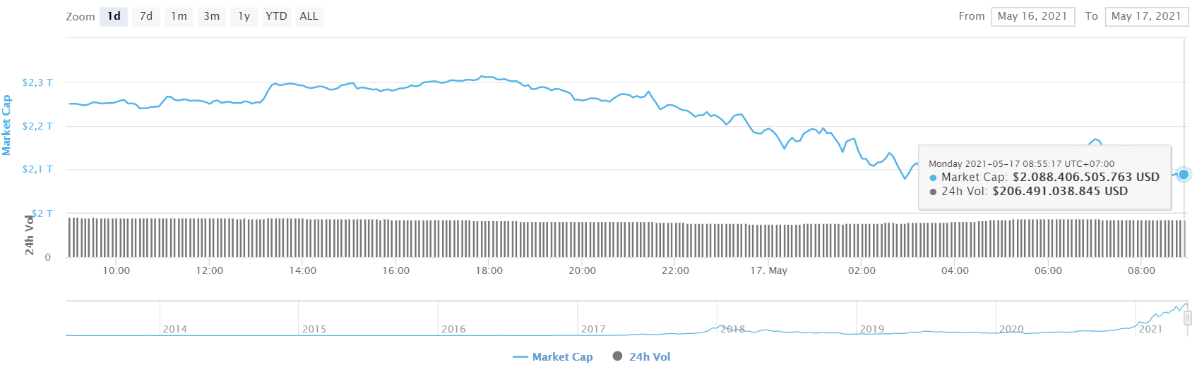 tổng vốn hóa thị trường tiền ảo