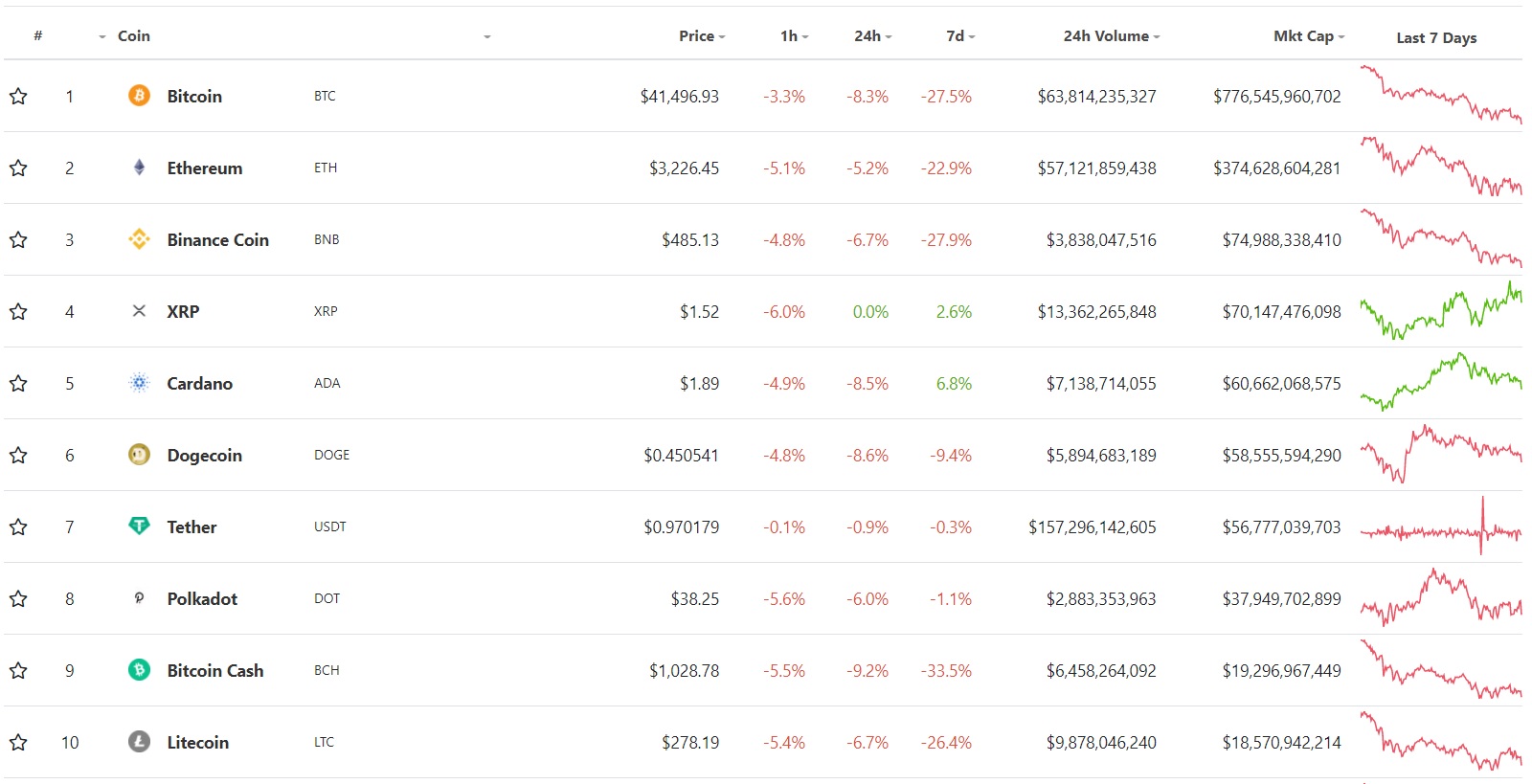 top 10 đồng tiền mã hóa