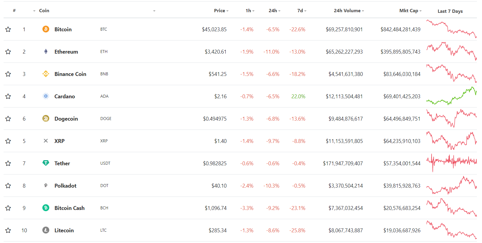 top 10 đồng tiền điện tử