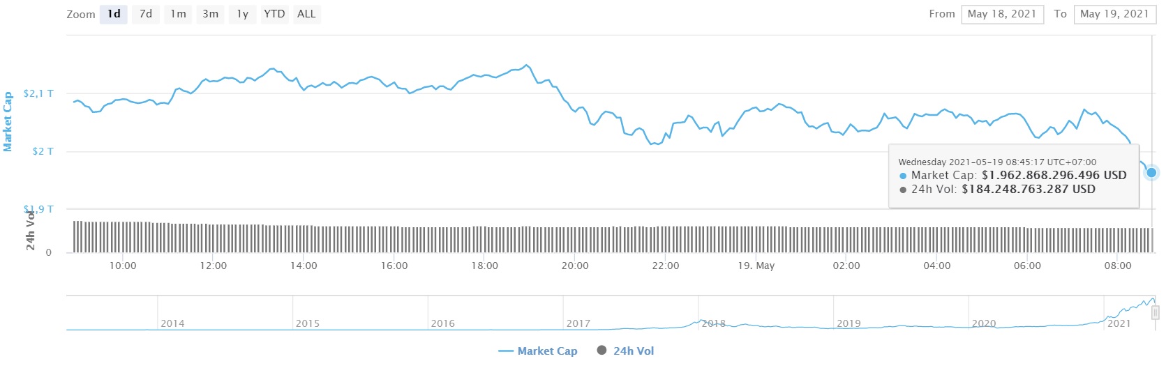 vốn hóa thị trường tiền ảo